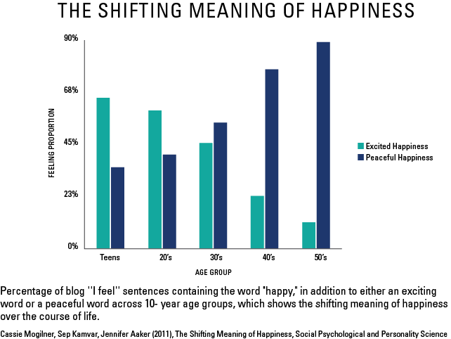 Money Vs. Meaning