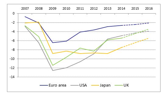 Source: European Commission, Economic Forecast -- Spring 2015