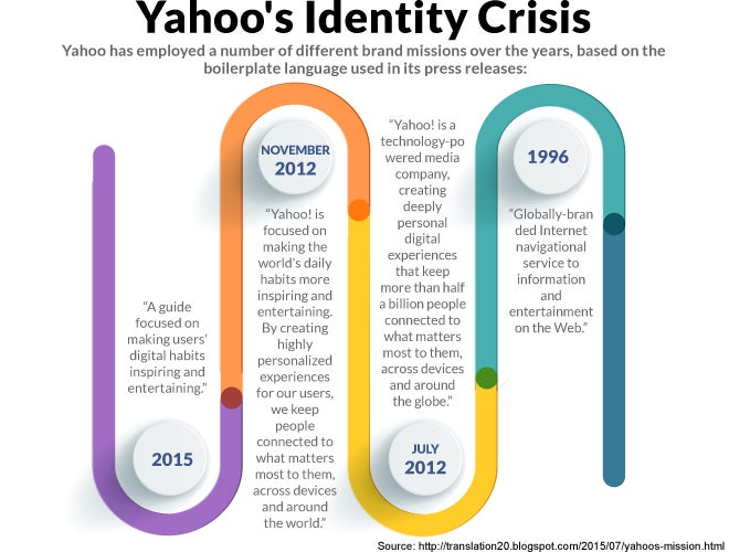 yahoo case study strategic management