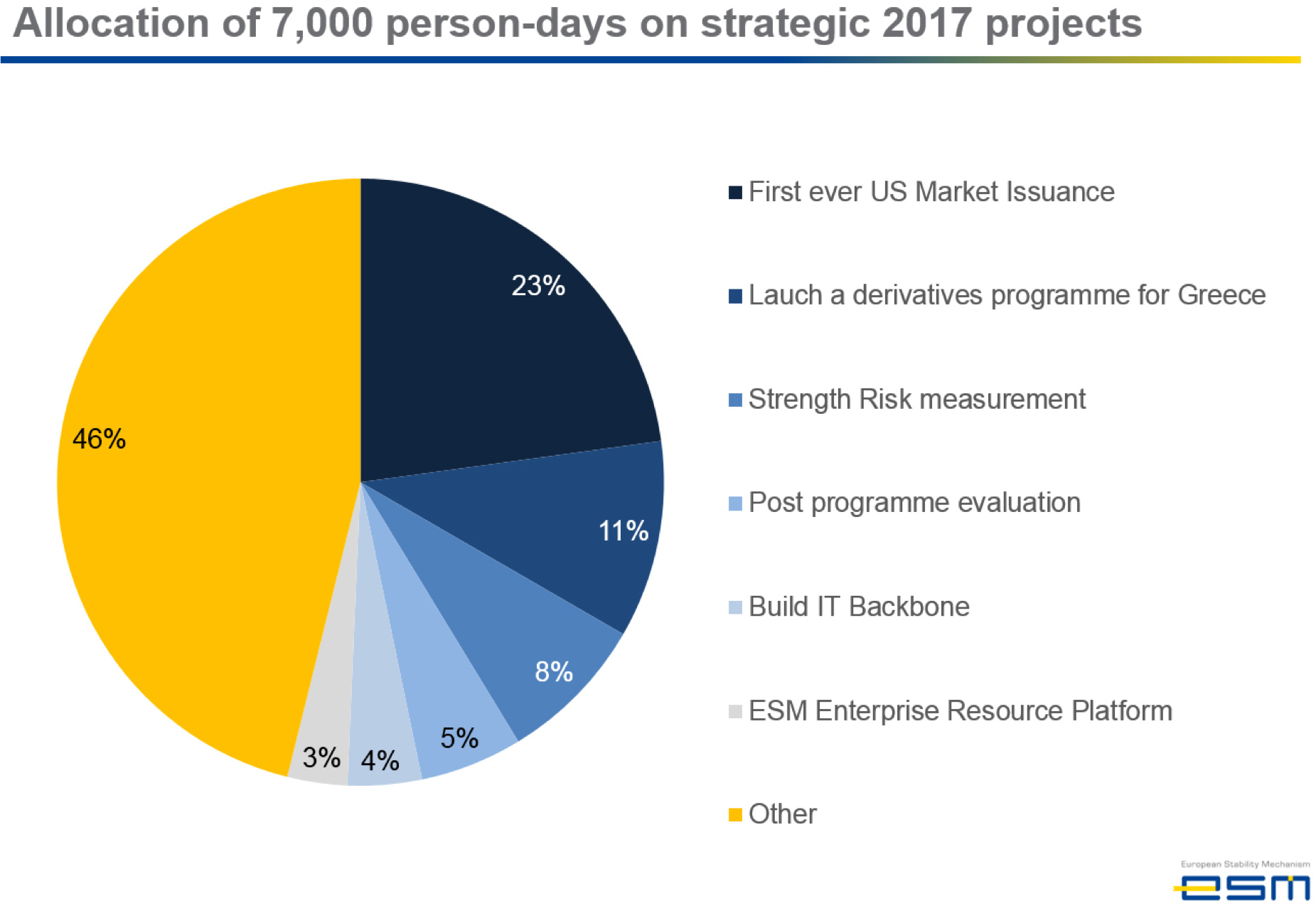 Allocation of 7,000 person-days on strategic 2017 projects