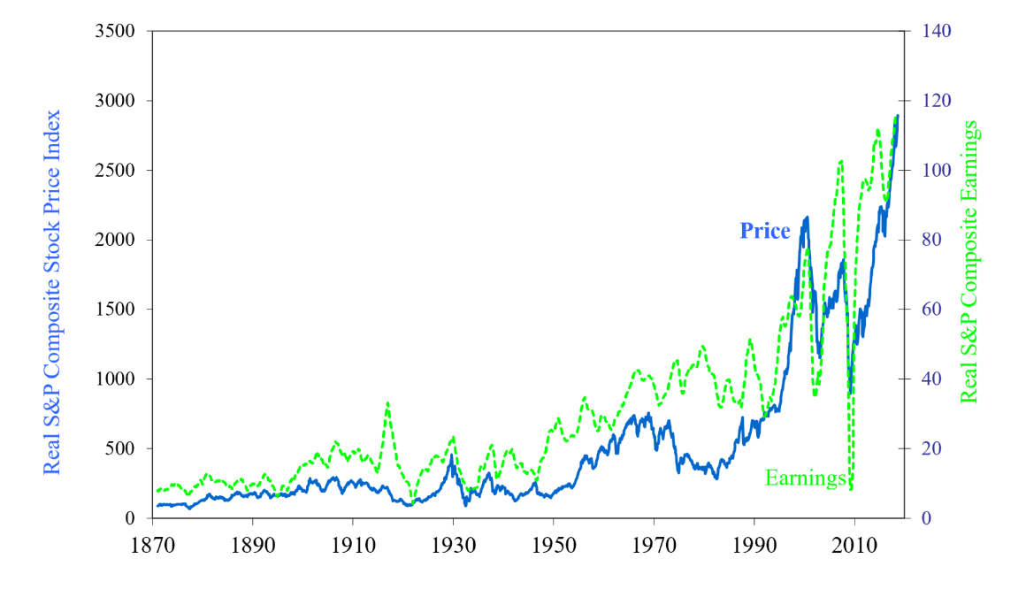 Shiller S&P chart