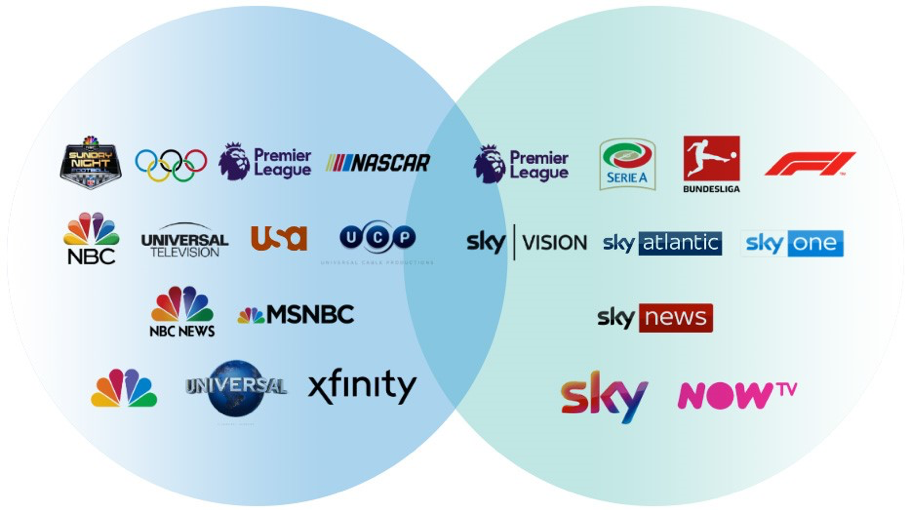 Обзор фирмы. Comcast дочерние компании. Telecom TV. Comcast owned Companies. Stark TV.