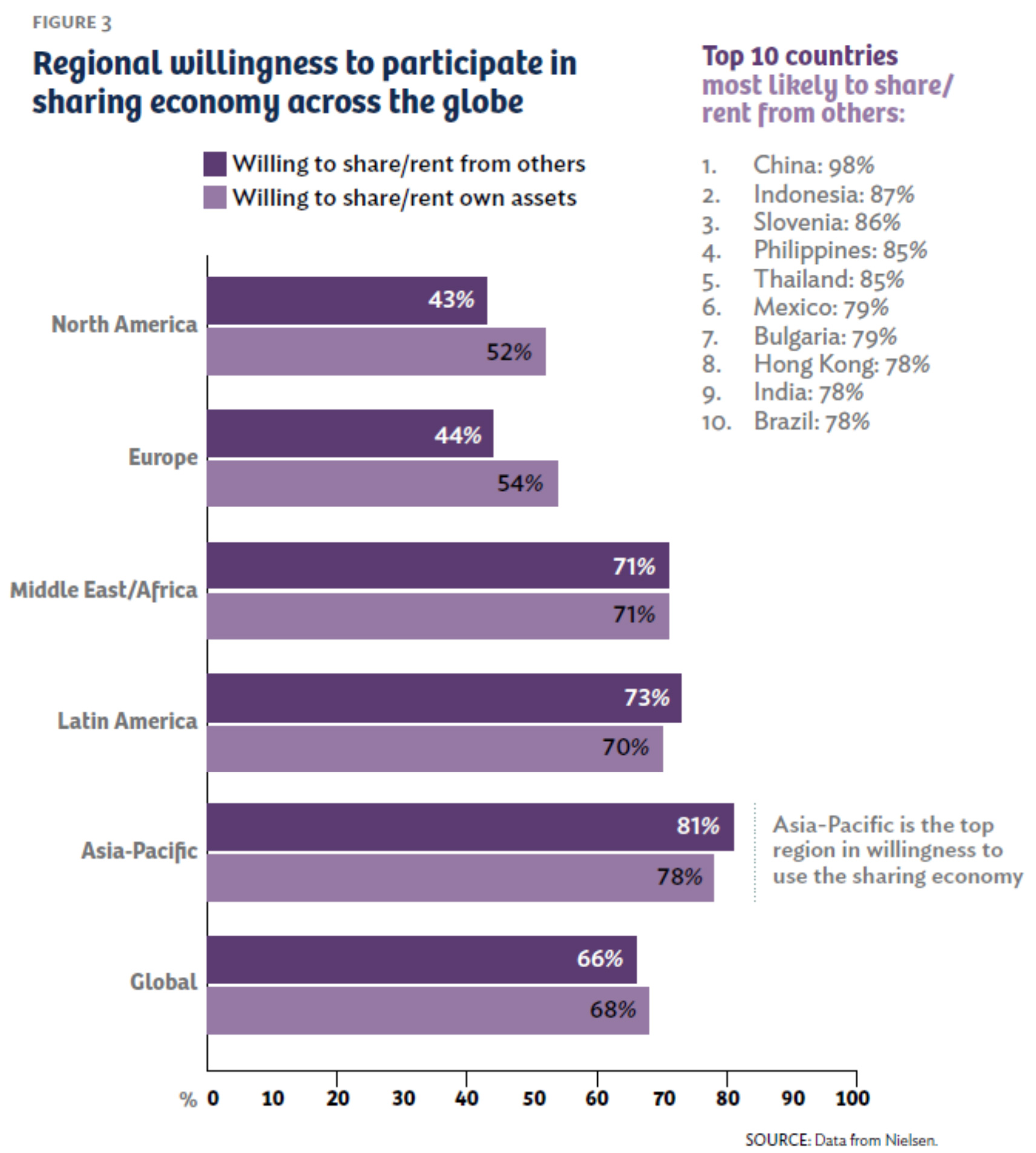 Regional willingness to participate in sharing economy across the globe