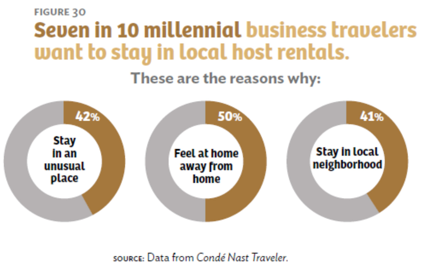 Seven in 10 millennial business travelers want to stay in local host rentals.