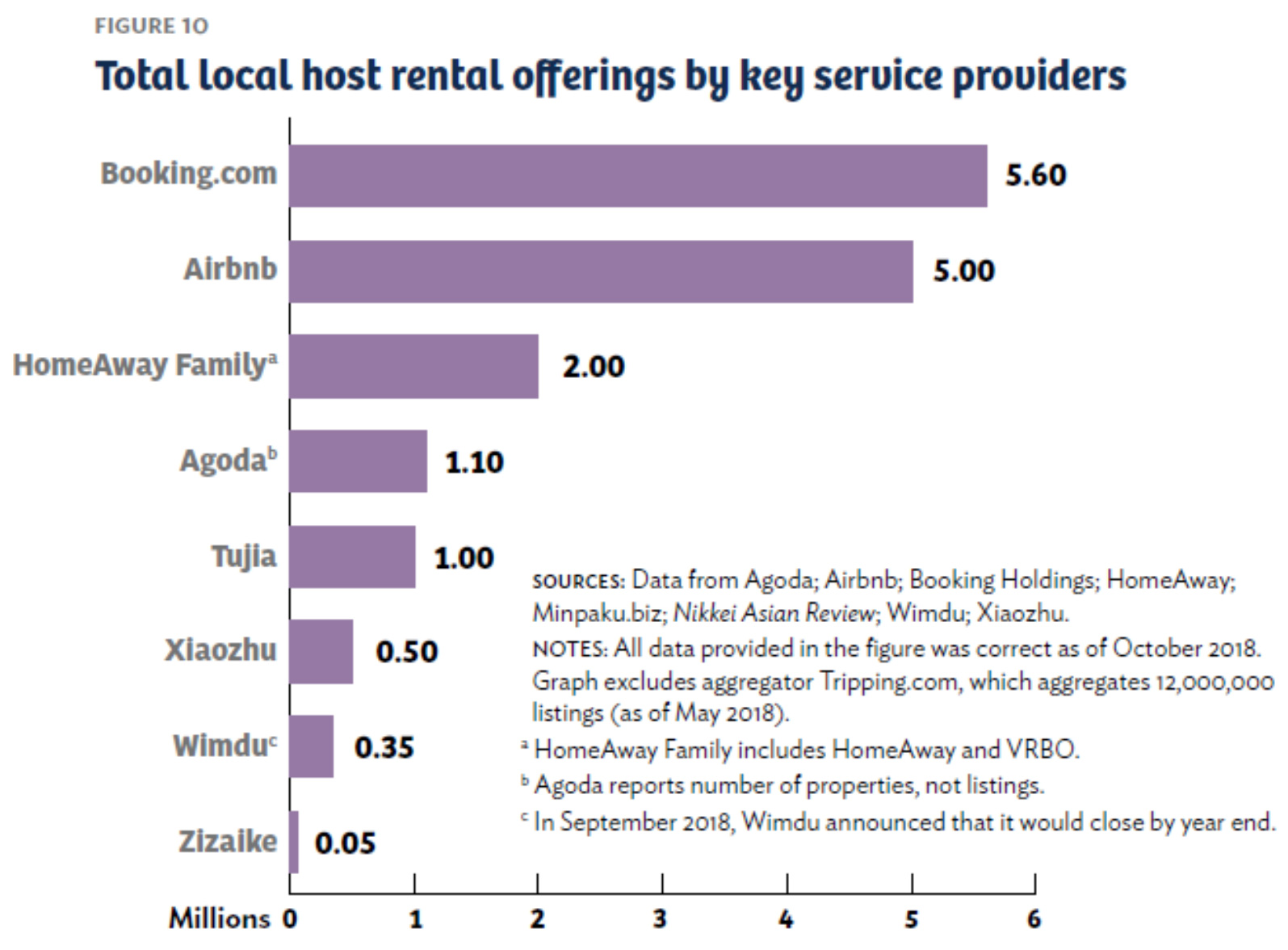 Total local host rental offerings by key service providers