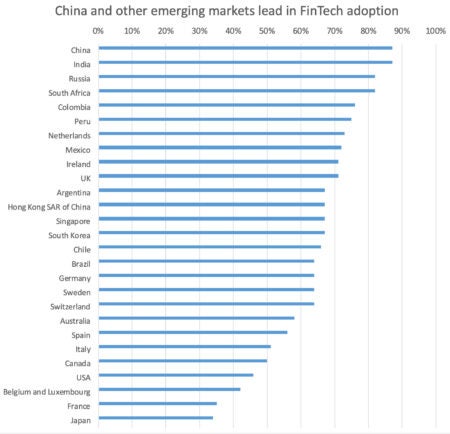 Can Fintech Make the World More Inclusive? - Knowledge at Wharton