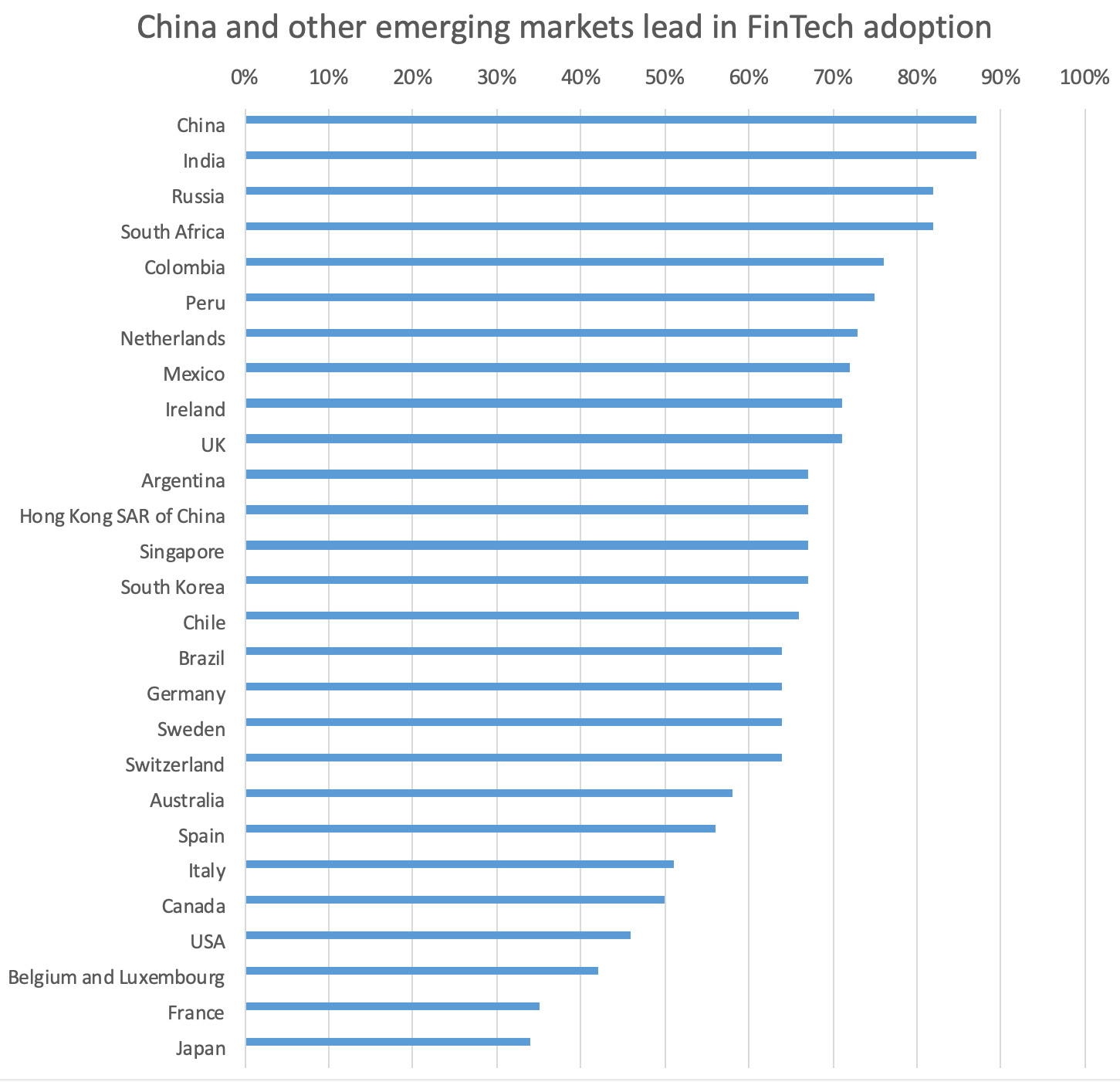 China leads in Fintech adoption