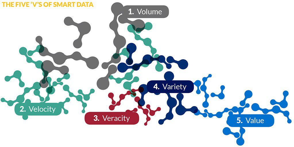 The Five 'V's of Smart Data