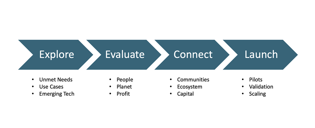 Figure with arrows showing the ESG-driven innovation process