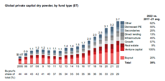 Chart showing global private capital dry powder by fund type