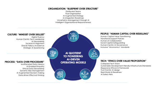 Disruption or Distortion? The Impact of AI on Future Operating Models ...