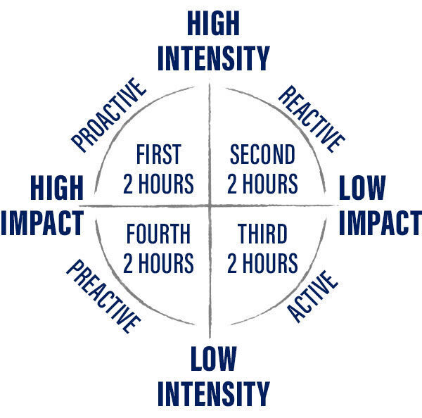 A chart illustrating how 8 work hours can be divided into different active periods, intensities, and impact of work