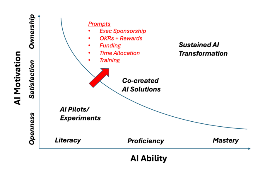 Graph with AI Ability on the X axis and AI Motivation on the Y axis showing that high mastery of AI and high ownership of AI allows for sustained AI transformation.