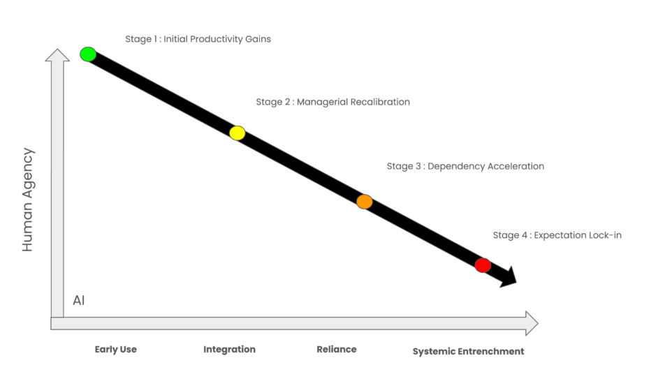 A graph with a downward line showing human agency decreasing as AI use increases