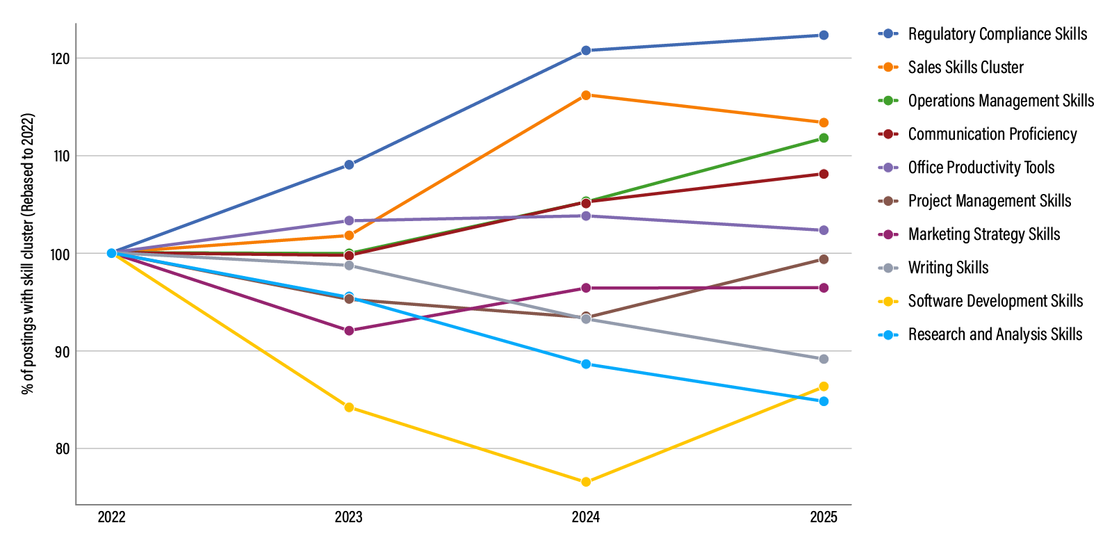A line graph showing trends from 2022 to 2025 in the percentage of job postings with various skill clusters: Regulatory Compliance, Sales, Operations Management, Communication, Office Productivity, Project Management, Marketing Strategy, Writing, Software Development, and Research