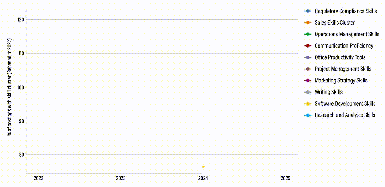 Line graph displaying different skill clusters and their trends over time from 2022 to 2025. Each cluster is represented by a distinct colored line, indicating employment or demand shifts.